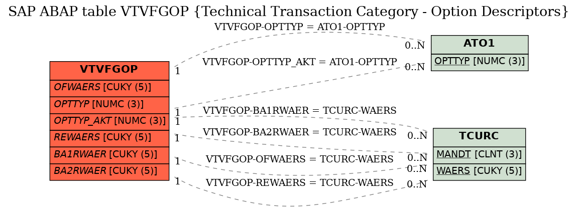 E-R Diagram for table VTVFGOP (Technical Transaction Category - Option Descriptors)