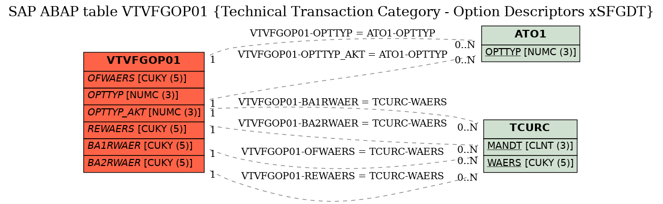 E-R Diagram for table VTVFGOP01 (Technical Transaction Category - Option Descriptors xSFGDT)