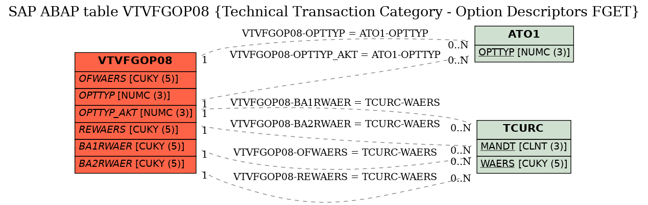 E-R Diagram for table VTVFGOP08 (Technical Transaction Category - Option Descriptors FGET)