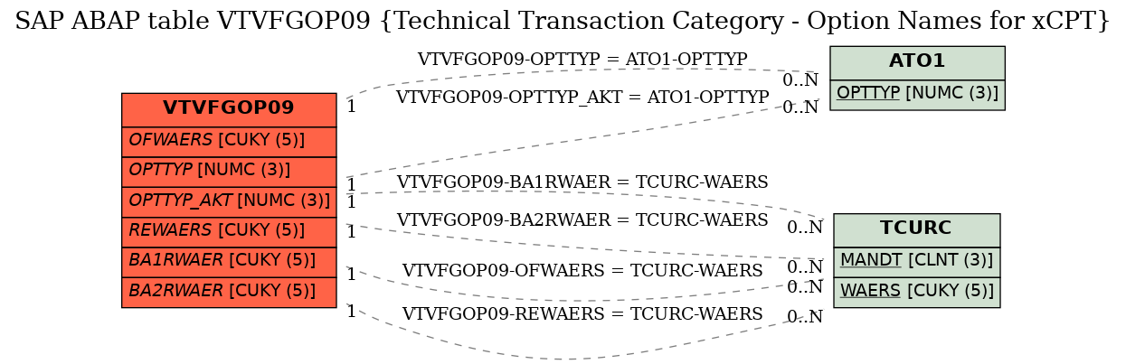 E-R Diagram for table VTVFGOP09 (Technical Transaction Category - Option Names for xCPT)