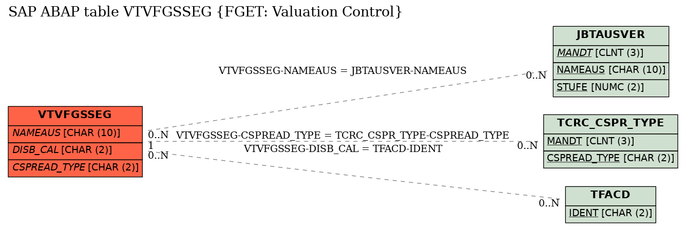 E-R Diagram for table VTVFGSSEG (FGET: Valuation Control)