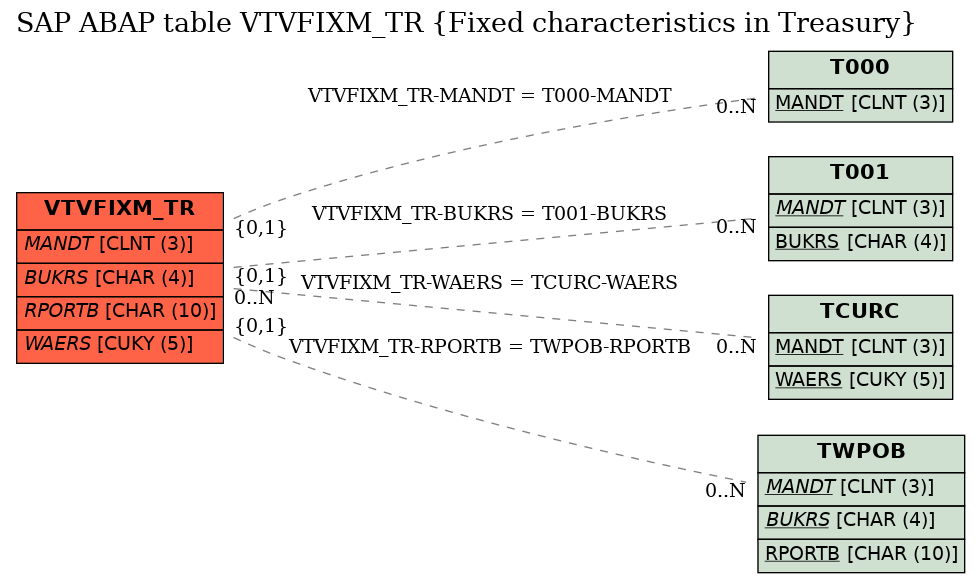 E-R Diagram for table VTVFIXM_TR (Fixed characteristics in Treasury)