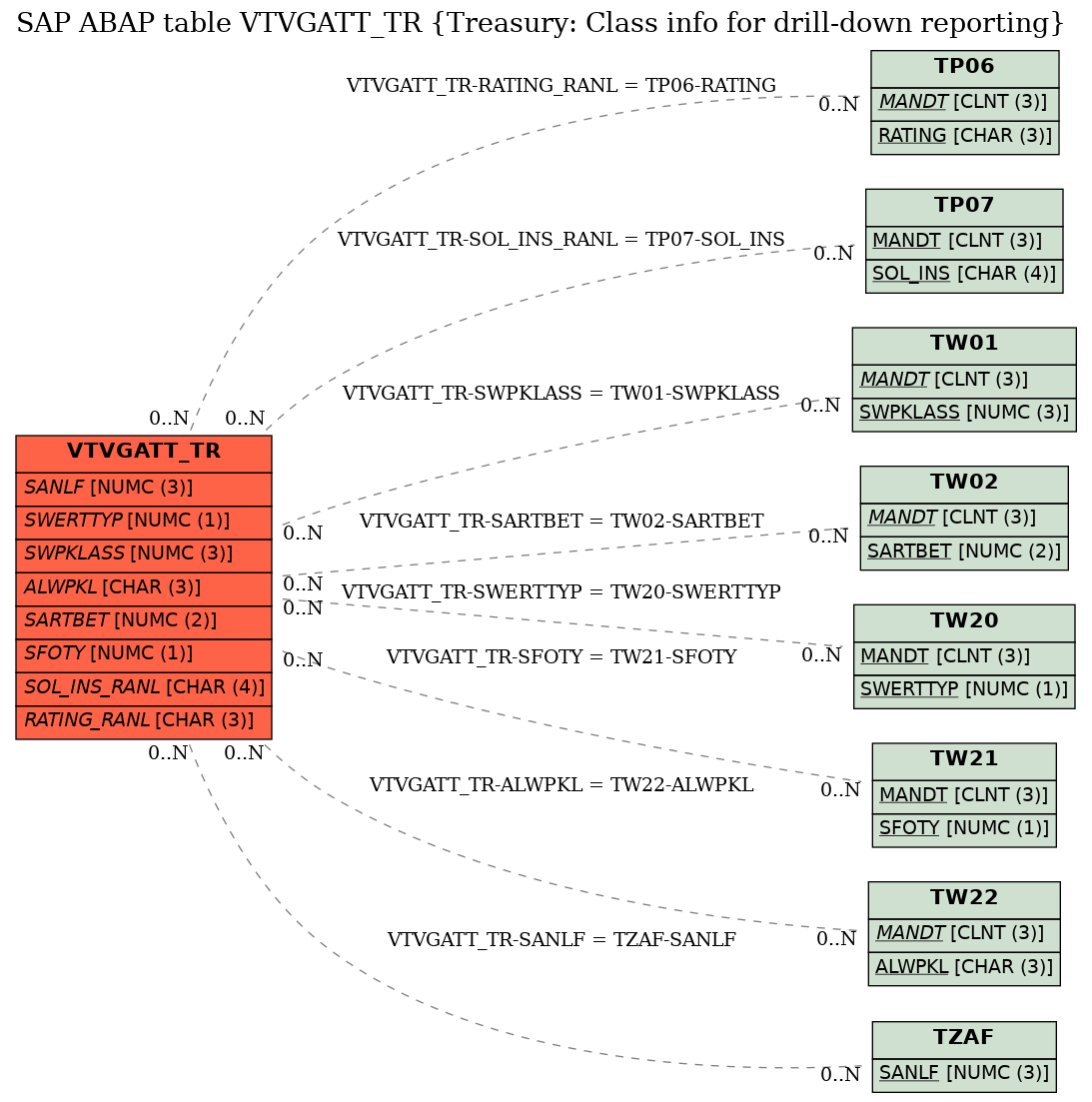 E-R Diagram for table VTVGATT_TR (Treasury: Class info for drill-down reporting)