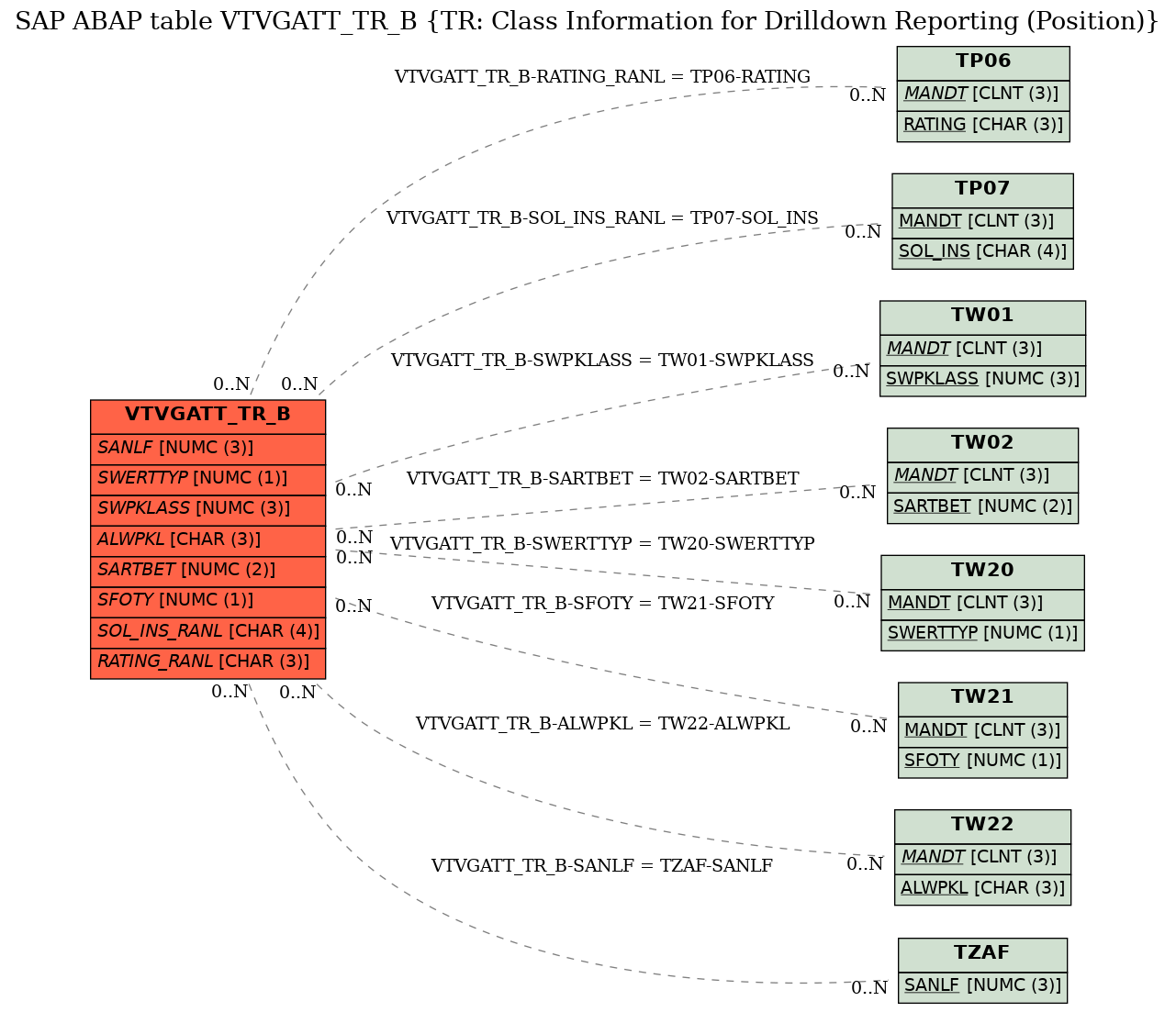 E-R Diagram for table VTVGATT_TR_B (TR: Class Information for Drilldown Reporting (Position))