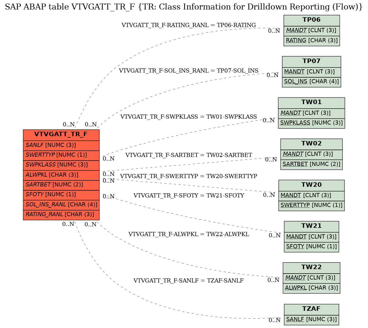E-R Diagram for table VTVGATT_TR_F (TR: Class Information for Drilldown Reporting (Flow))