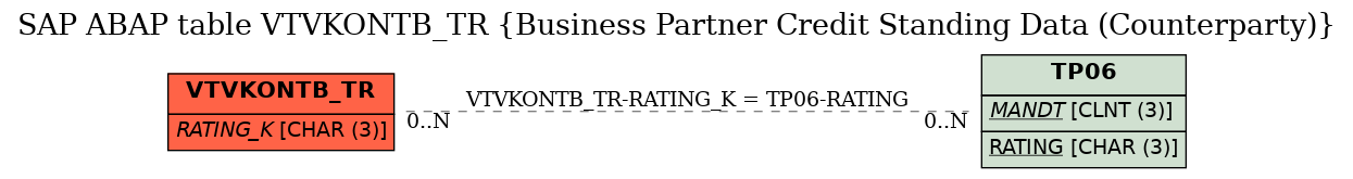 E-R Diagram for table VTVKONTB_TR (Business Partner Credit Standing Data (Counterparty))