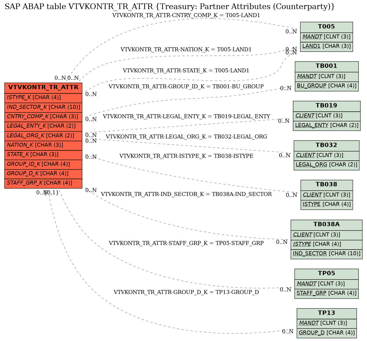 E-R Diagram for table VTVKONTR_TR_ATTR (Treasury: Partner Attributes (Counterparty))