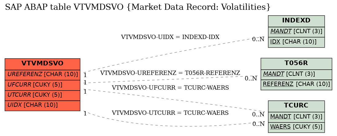 E-R Diagram for table VTVMDSVO (Market Data Record: Volatilities)