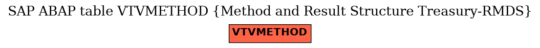 E-R Diagram for table VTVMETHOD (Method and Result Structure Treasury-RMDS)