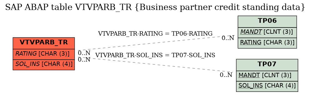 E-R Diagram for table VTVPARB_TR (Business partner credit standing data)