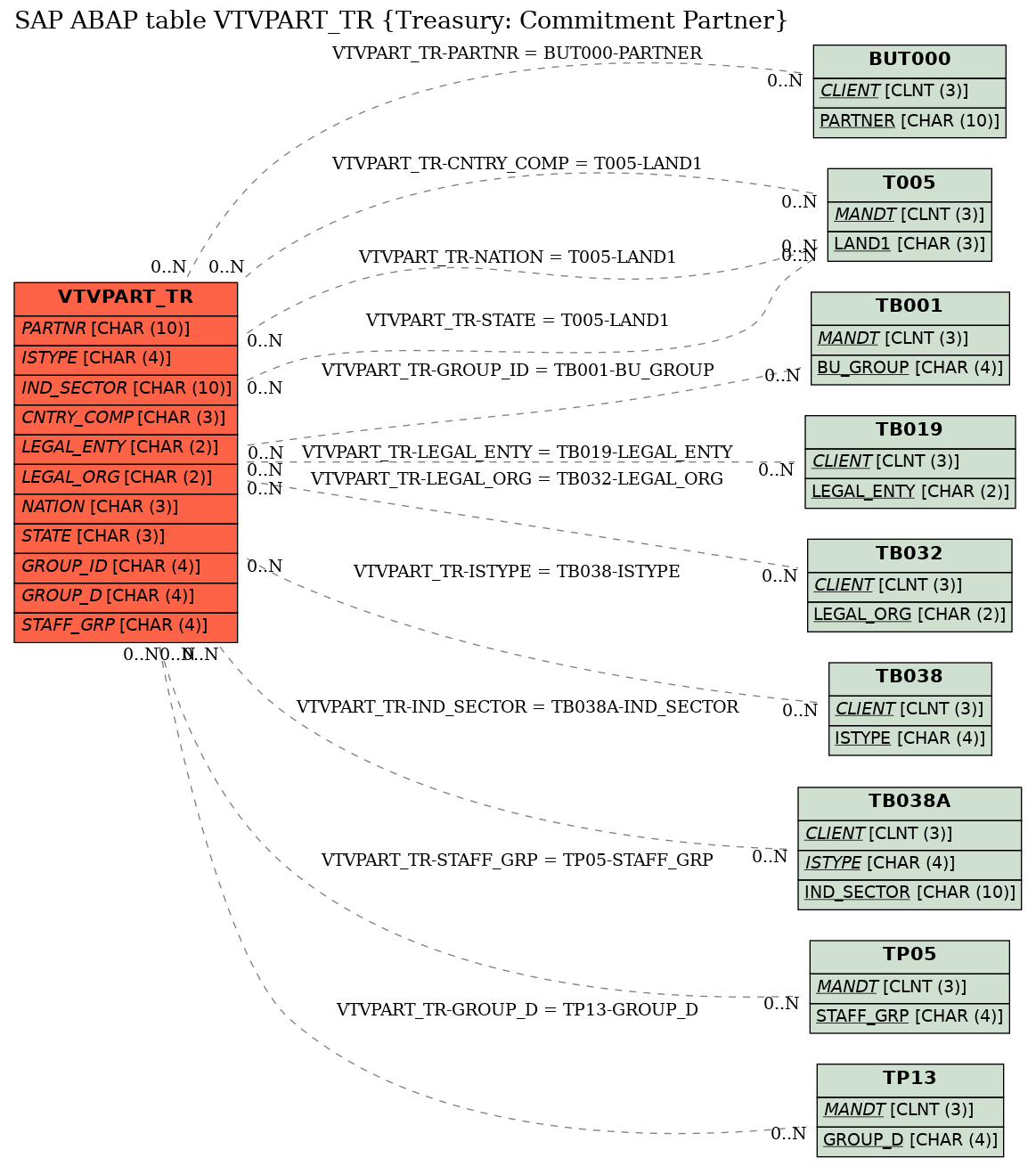 E-R Diagram for table VTVPART_TR (Treasury: Commitment Partner)