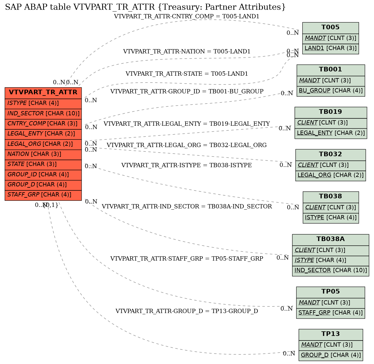 E-R Diagram for table VTVPART_TR_ATTR (Treasury: Partner Attributes)