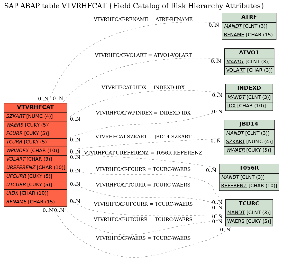 E-R Diagram for table VTVRHFCAT (Field Catalog of Risk Hierarchy Attributes)