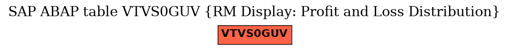 E-R Diagram for table VTVS0GUV (RM Display: Profit and Loss Distribution)