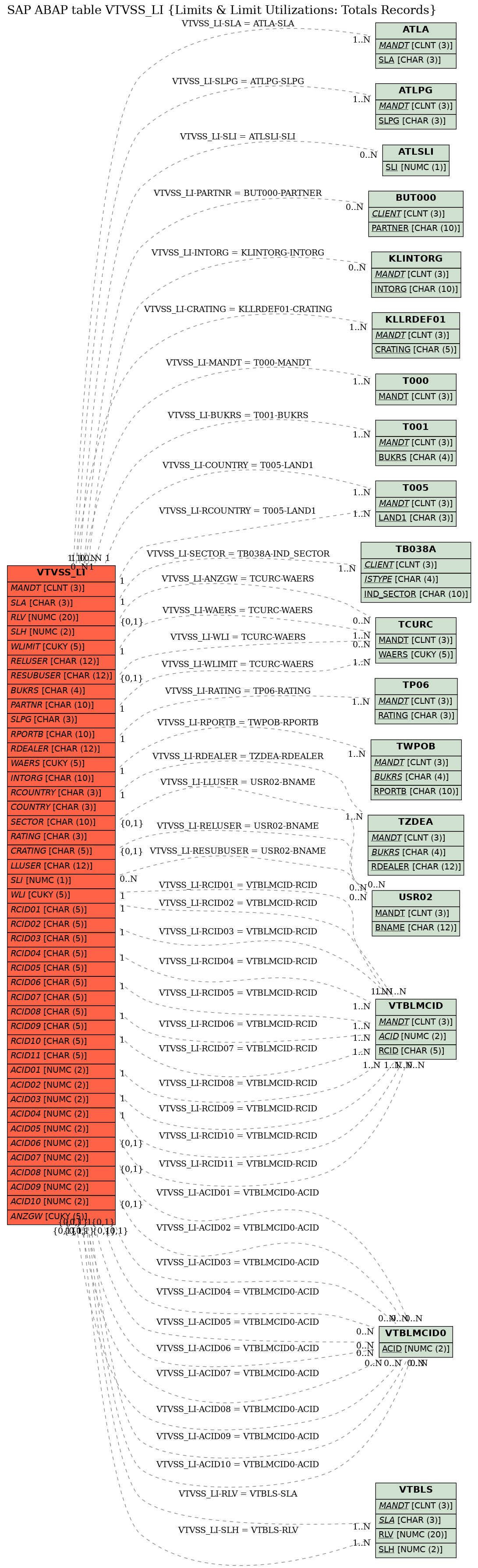 E-R Diagram for table VTVSS_LI (Limits & Limit Utilizations: Totals Records)