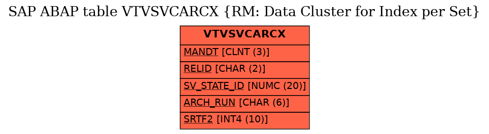 E-R Diagram for table VTVSVCARCX (RM: Data Cluster for Index per Set)