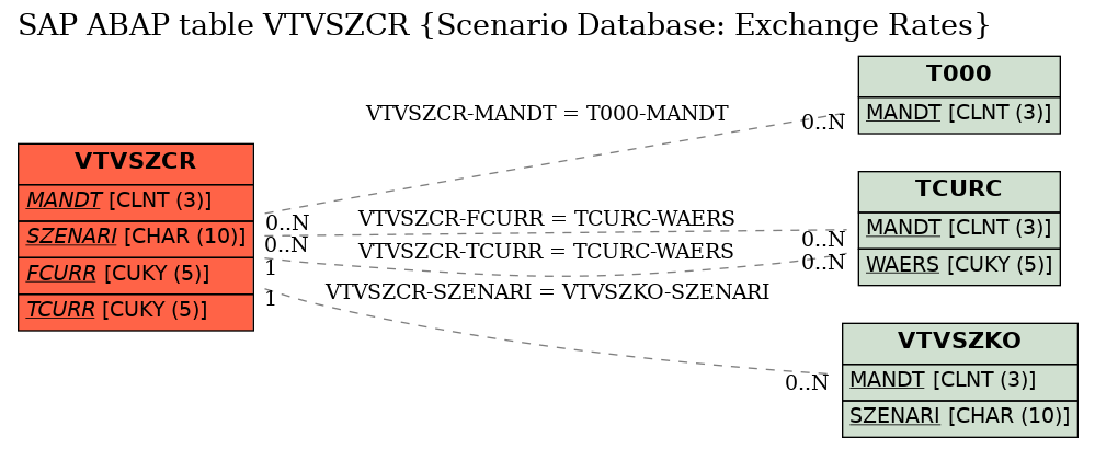 E-R Diagram for table VTVSZCR (Scenario Database: Exchange Rates)