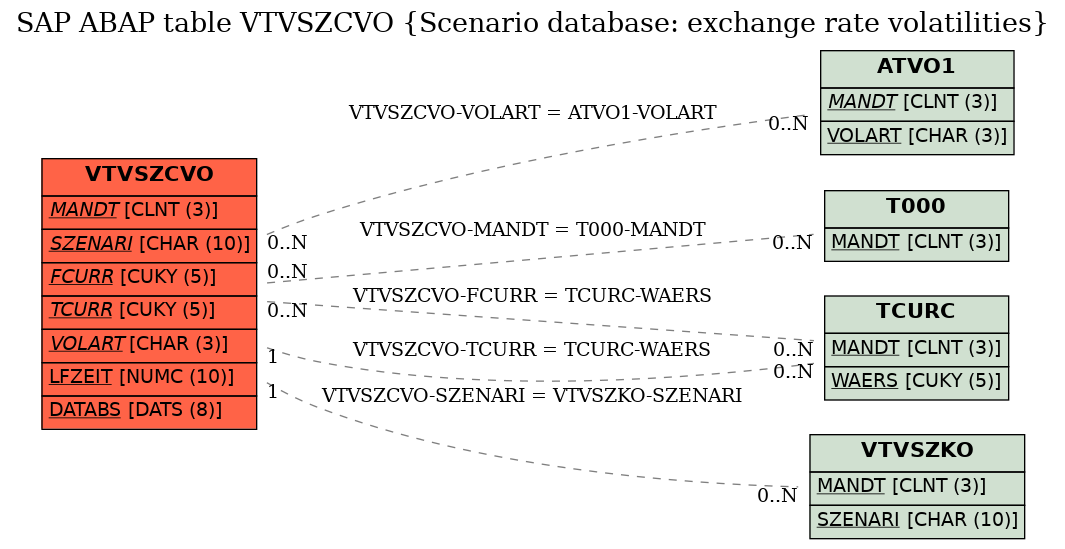 E-R Diagram for table VTVSZCVO (Scenario database: exchange rate volatilities)