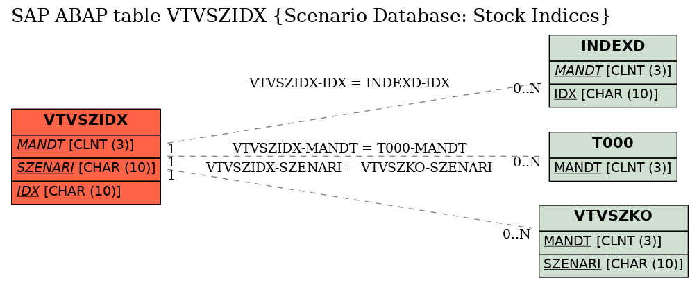 E-R Diagram for table VTVSZIDX (Scenario Database: Stock Indices)