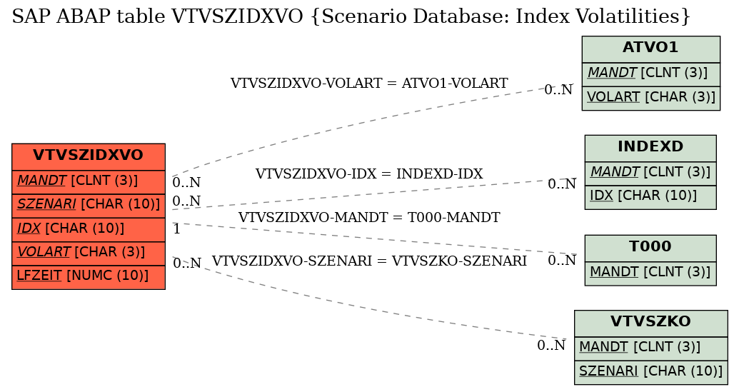 E-R Diagram for table VTVSZIDXVO (Scenario Database: Index Volatilities)