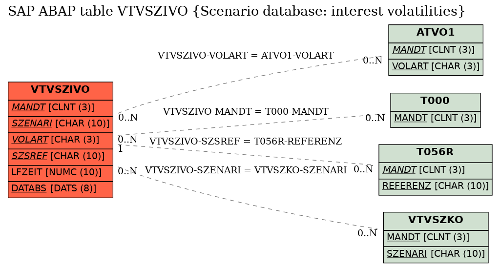 E-R Diagram for table VTVSZIVO (Scenario database: interest volatilities)