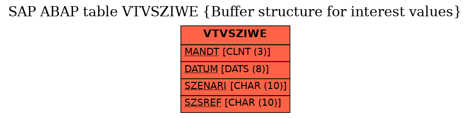 E-R Diagram for table VTVSZIWE (Buffer structure for interest values)