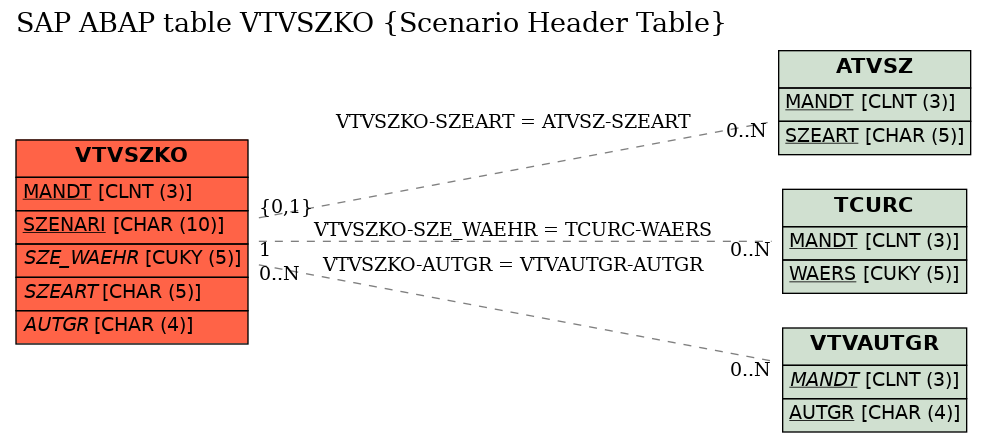 E-R Diagram for table VTVSZKO (Scenario Header Table)