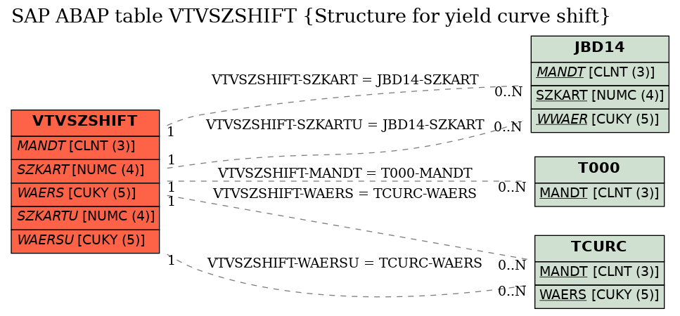 E-R Diagram for table VTVSZSHIFT (Structure for yield curve shift)