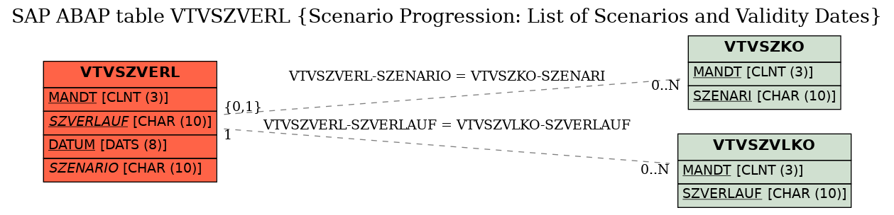 E-R Diagram for table VTVSZVERL (Scenario Progression: List of Scenarios and Validity Dates)