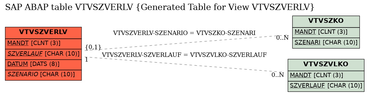 E-R Diagram for table VTVSZVERLV (Generated Table for View VTVSZVERLV)