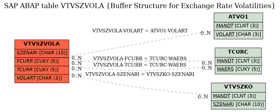 E-R Diagram for table VTVSZVOLA (Buffer Structure for Exchange Rate Volatilities)