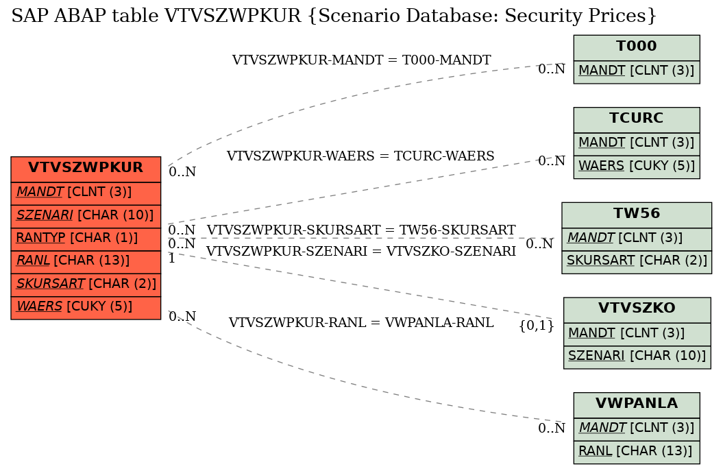 E-R Diagram for table VTVSZWPKUR (Scenario Database: Security Prices)