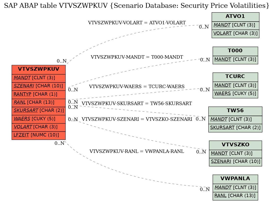 E-R Diagram for table VTVSZWPKUV (Scenario Database: Security Price Volatilities)