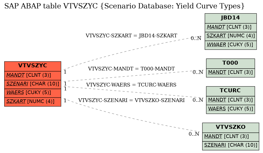 E-R Diagram for table VTVSZYC (Scenario Database: Yield Curve Types)