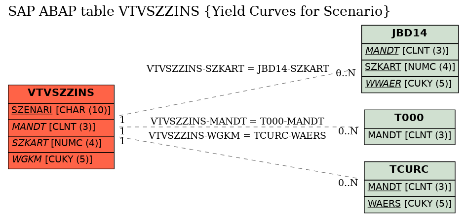 E-R Diagram for table VTVSZZINS (Yield Curves for Scenario)