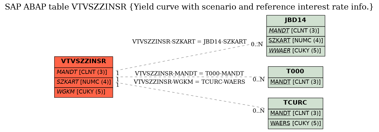 E-R Diagram for table VTVSZZINSR (Yield curve with scenario and reference interest rate info.)