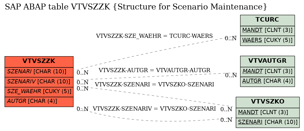 E-R Diagram for table VTVSZZK (Structure for Scenario Maintenance)