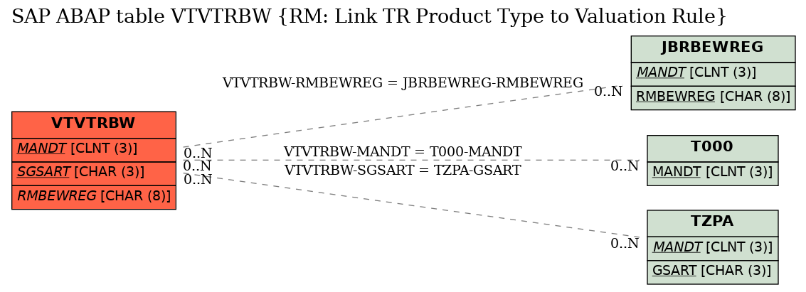 E-R Diagram for table VTVTRBW (RM: Link TR Product Type to Valuation Rule)