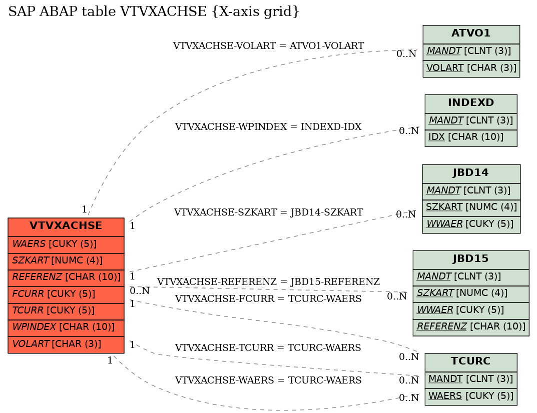 E-R Diagram for table VTVXACHSE (X-axis grid)