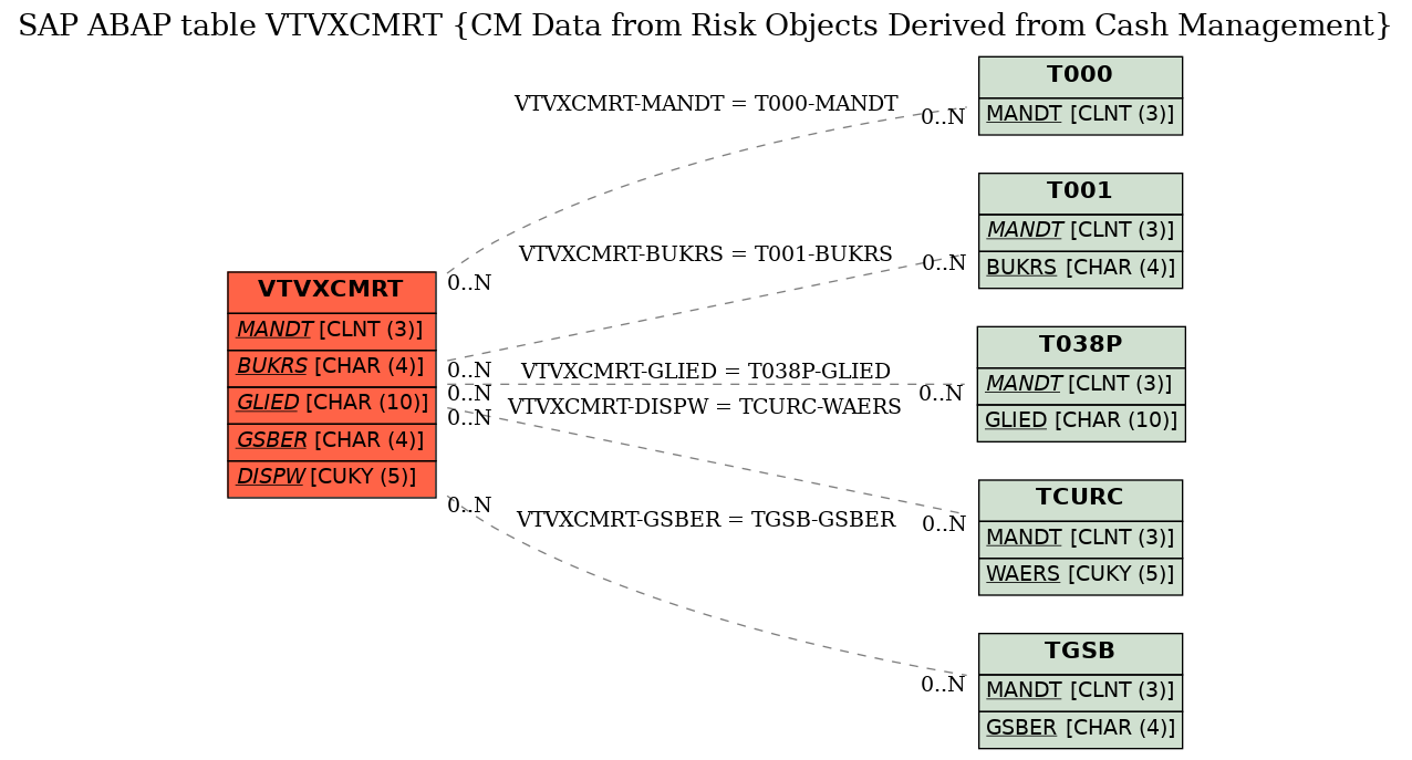 E-R Diagram for table VTVXCMRT (CM Data from Risk Objects Derived from Cash Management)