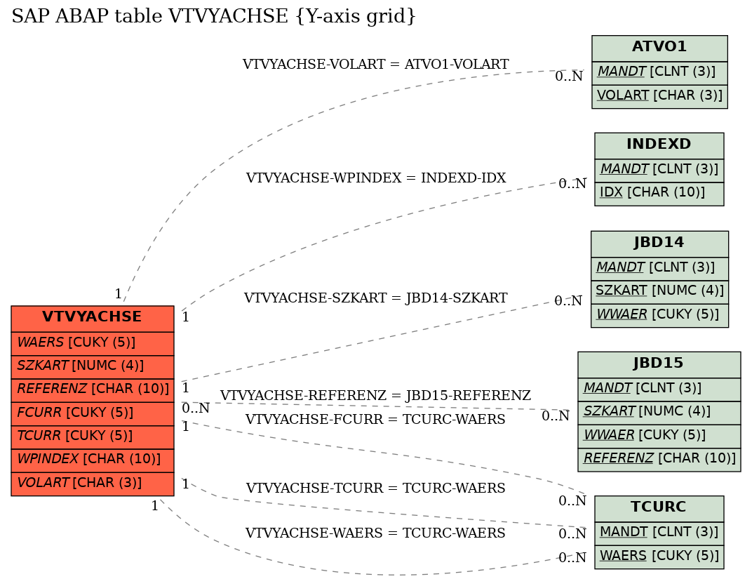 E-R Diagram for table VTVYACHSE (Y-axis grid)