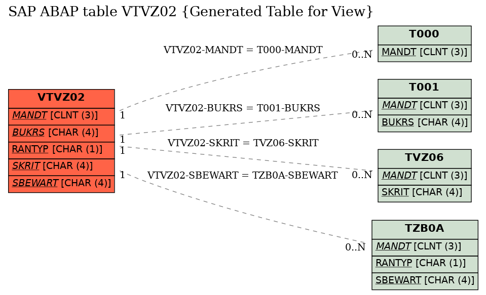 E-R Diagram for table VTVZ02 (Generated Table for View)