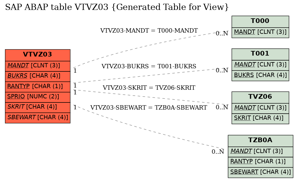 E-R Diagram for table VTVZ03 (Generated Table for View)