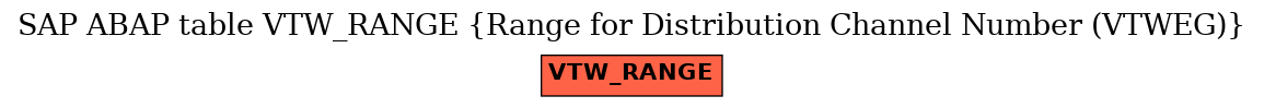E-R Diagram for table VTW_RANGE (Range for Distribution Channel Number (VTWEG))