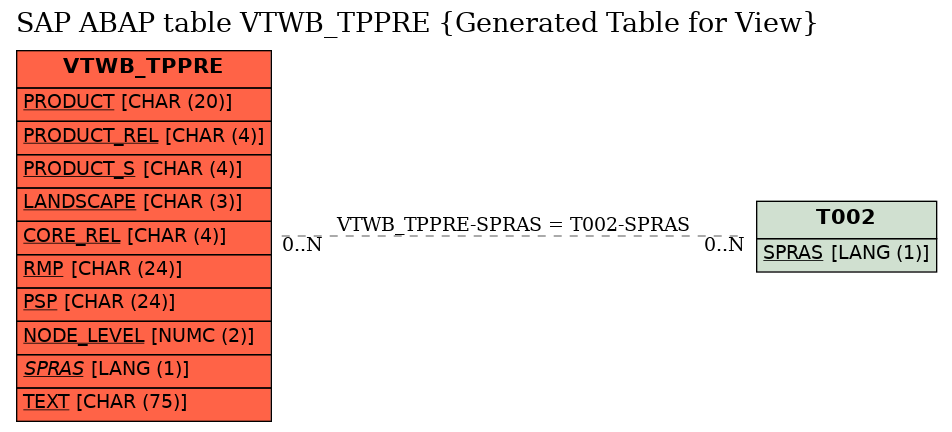 E-R Diagram for table VTWB_TPPRE (Generated Table for View)