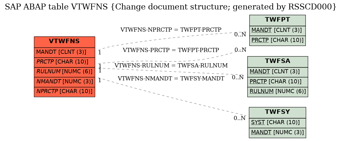 E-R Diagram for table VTWFNS (Change document structure; generated by RSSCD000)