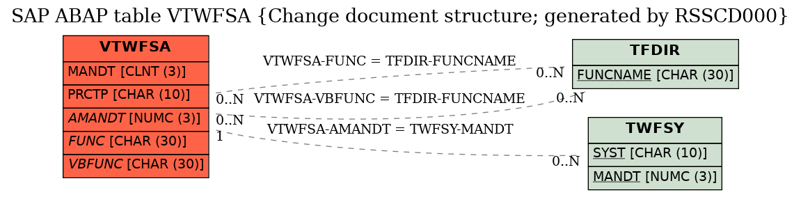 E-R Diagram for table VTWFSA (Change document structure; generated by RSSCD000)