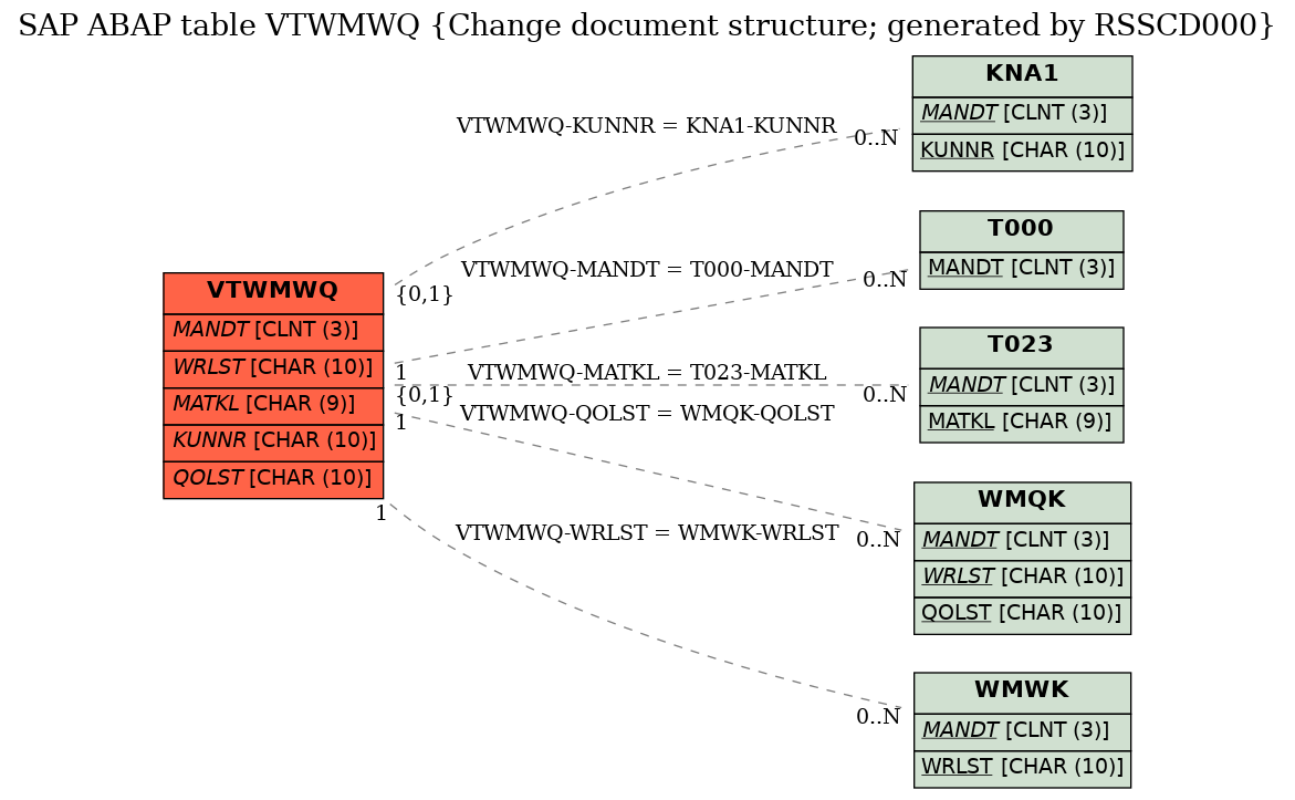 E-R Diagram for table VTWMWQ (Change document structure; generated by RSSCD000)
