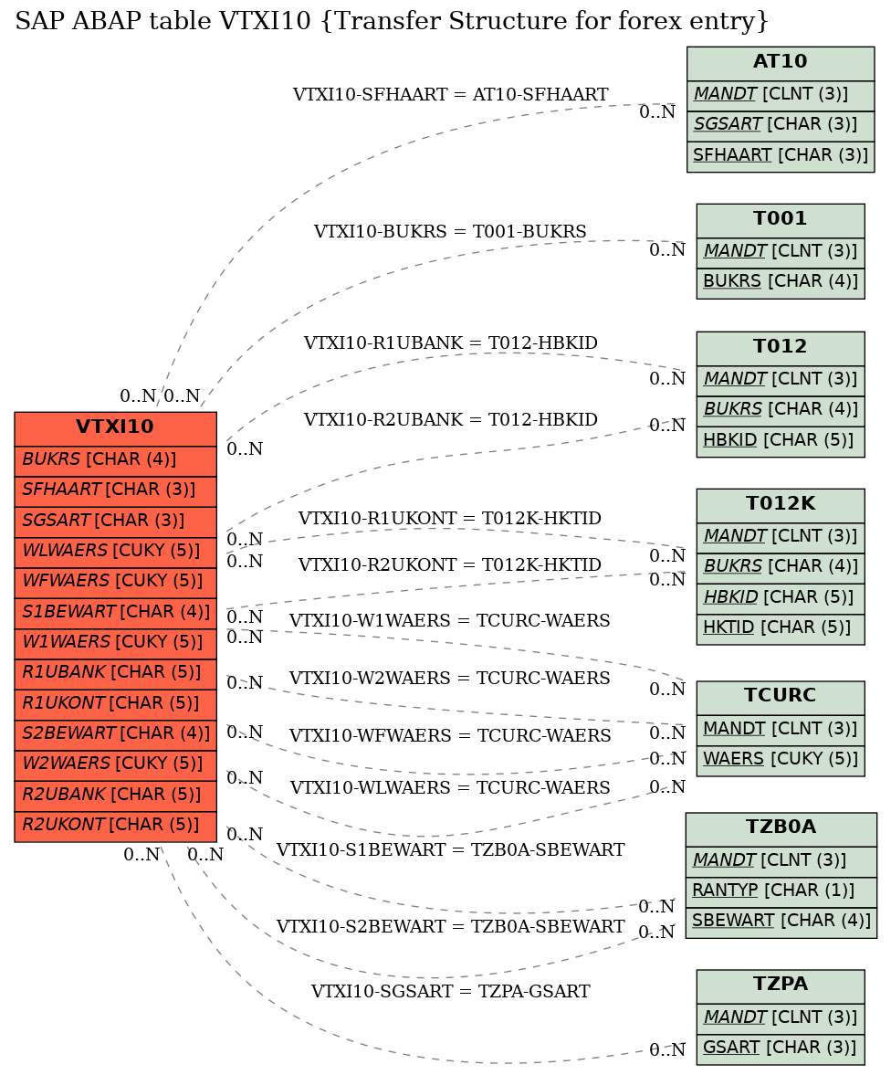 E-R Diagram for table VTXI10 (Transfer Structure for forex entry)