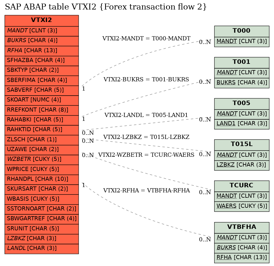 E-R Diagram for table VTXI2 (Forex transaction flow 2)